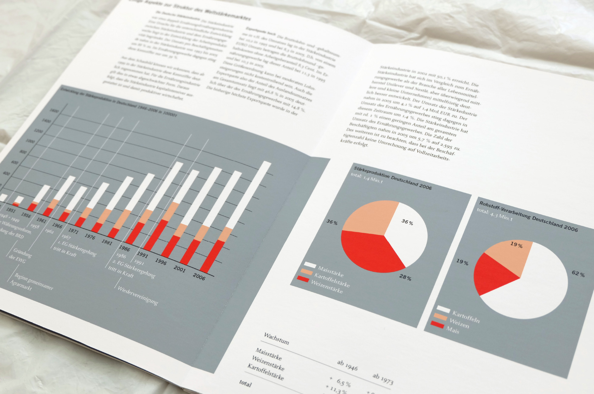 Fachverband der Stärkeindustrie - infographics Fachverband der Stärkeindustrie - infographics